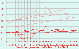 Courbe de la force du vent pour Valleroy (54)