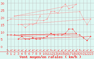 Courbe de la force du vent pour Valleroy (54)