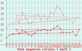 Courbe de la force du vent pour Thomery (77)
