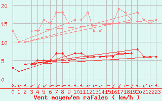 Courbe de la force du vent pour Saint-Philbert-de-Grand-Lieu (44)