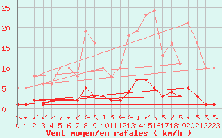 Courbe de la force du vent pour Grasque (13)