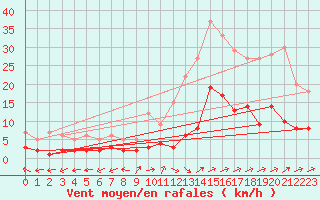 Courbe de la force du vent pour Daroca