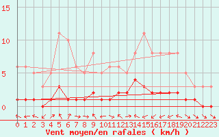 Courbe de la force du vent pour Dounoux (88)