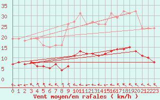 Courbe de la force du vent pour Lagarrigue (81)