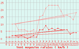 Courbe de la force du vent pour Six-Fours (83)