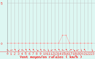 Courbe de la force du vent pour Manlleu (Esp)