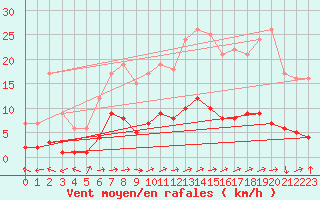 Courbe de la force du vent pour Kernascleden (56)