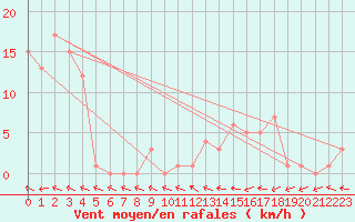 Courbe de la force du vent pour Selonnet (04)