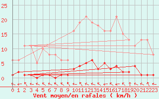 Courbe de la force du vent pour Lhospitalet (46)