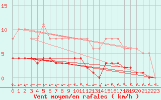 Courbe de la force du vent pour Saint-Laurent-du-Pont (38)