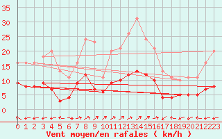 Courbe de la force du vent pour Souprosse (40)