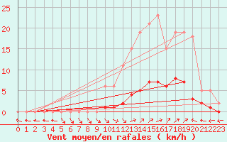 Courbe de la force du vent pour Saint-Paul-lez-Durance (13)