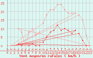 Courbe de la force du vent pour Vias (34)