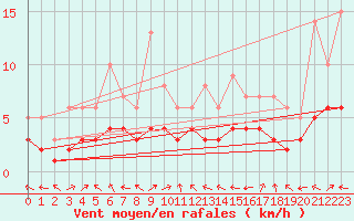 Courbe de la force du vent pour Mouthiers-sur-Bome
