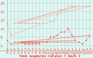 Courbe de la force du vent pour Saverdun (09)