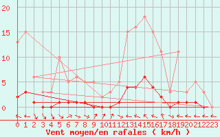 Courbe de la force du vent pour Valleraugue - Pont Neuf (30)