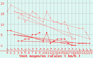 Courbe de la force du vent pour Saint-Germain-du-Puch (33)