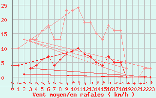 Courbe de la force du vent pour Nonaville (16)