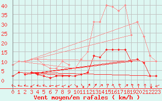 Courbe de la force du vent pour Eygliers (05)