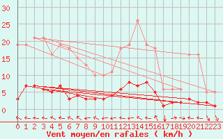 Courbe de la force du vent pour Nostang (56)