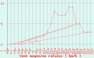 Courbe de la force du vent pour Sanary-sur-Mer (83)