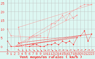 Courbe de la force du vent pour Liefrange (Lu)