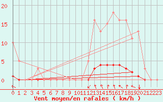 Courbe de la force du vent pour Lasfaillades (81)