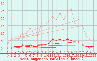 Courbe de la force du vent pour Saint-Antonin-du-Var (83)