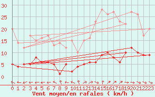 Courbe de la force du vent pour Madrid / Retiro (Esp)