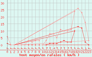 Courbe de la force du vent pour Sant Mart de Canals (Esp)