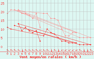 Courbe de la force du vent pour Jussy (02)