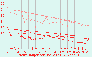 Courbe de la force du vent pour Agde (34)