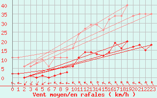 Courbe de la force du vent pour Roujan (34)