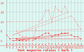 Courbe de la force du vent pour Quimperl (29)