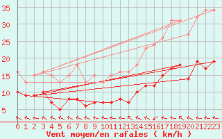Courbe de la force du vent pour Sorcy-Bauthmont (08)