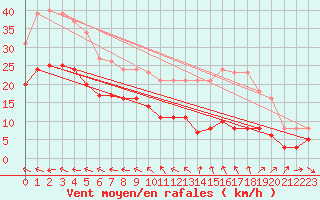 Courbe de la force du vent pour Saint-Michel-Mont-Mercure (85)