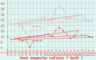 Courbe de la force du vent pour Vias (34)