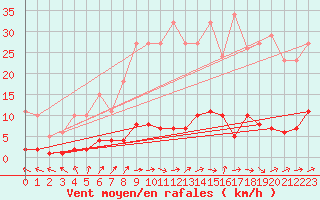 Courbe de la force du vent pour Douzens (11)