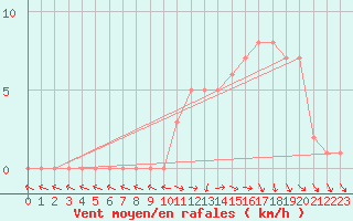 Courbe de la force du vent pour Mirepoix (09)