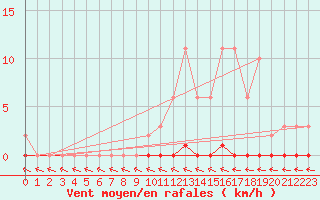 Courbe de la force du vent pour Puimisson (34)