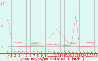 Courbe de la force du vent pour Selonnet (04)