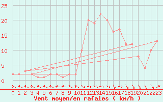 Courbe de la force du vent pour Selonnet (04)