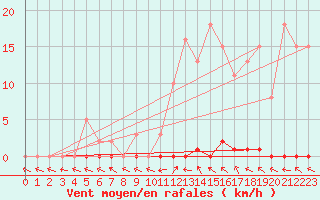 Courbe de la force du vent pour Les Pennes-Mirabeau (13)