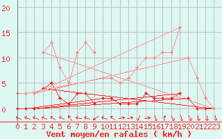 Courbe de la force du vent pour Herbault (41)
