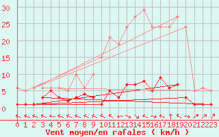 Courbe de la force du vent pour Les Pennes-Mirabeau (13)
