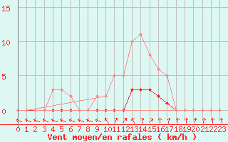 Courbe de la force du vent pour Puissalicon (34)