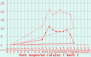 Courbe de la force du vent pour Saint-Philbert-de-Grand-Lieu (44)