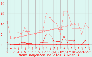 Courbe de la force du vent pour Lamballe (22)
