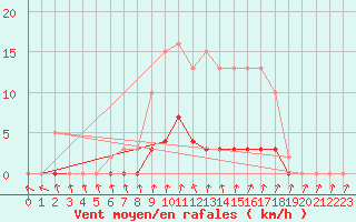 Courbe de la force du vent pour Cernay-la-Ville (78)