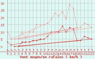 Courbe de la force du vent pour Valleroy (54)